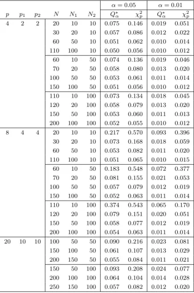 Table 8: Type I error rate using Q ∗ α and χ 2 p values under LRT statistic when N 2 is fixed α = 0.05 α = 0.01 p p 1 p 2 N N 1 N 2 Q ∗ α χ 2 p Q ∗ α χ 2 p 4 2 2 20 10 10 0.075 0.146 0.019 0.051 30 20 10 0.057 0.086 0.012 0.022 60 50 10 0.051 0.062 0.010 0