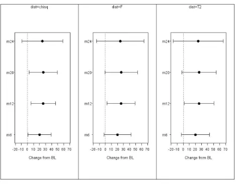 Figure 1: Mean and 95 % simultaneous confidence interval for change from baseline