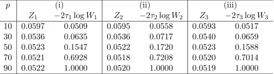 Table 1: Comparison of actual probabilities of Z i and −2τ i log W i , i = 1, 2, 3, for N = 100 when the nominal level is 0.05.