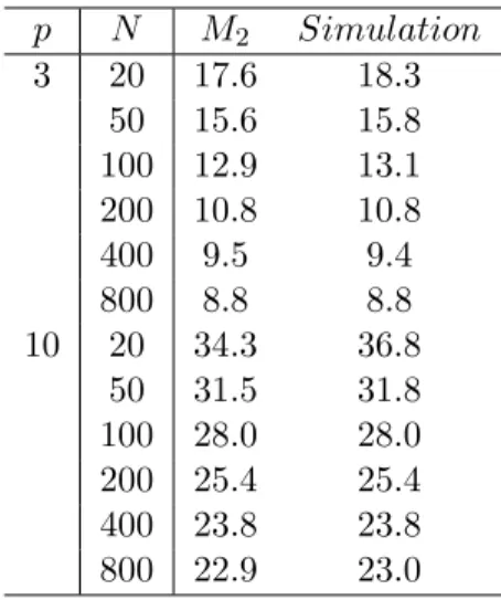 Table 1: Variance of M 2 . p N M 2 Simulation 3 20 17.6 18.3 50 15.6 15.8 100 12.9 13.1 200 10.8 10.8 400 9.5 9.4 800 8.8 8.8 10 20 34.3 36.8 50 31.5 31.8 100 28.0 28.0 200 25.4 25.4 400 23.8 23.8 800 22.9 23.0 p N M 2 Simulation205055.856.410050.750.72004