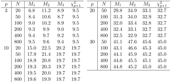 Table 3: The upper 5 percentiles of M 1 , M 2 and M 3 . p N M 1 M 2 M 3 χ 2 p+1 3 20 6.8 11.2 8.9 9.5 50 8.4 10.6 8.7 9.5 100 9.0 10.2 8.9 9.5 200 9.3 9.9 9.0 9.5 400 9.4 9.7 9.2 9.5 800 9.5 9.6 9.4 9.5 10 20 15.0 22.5 20.2 19.7 50 17.9 21.4 19.7 19.7 100 