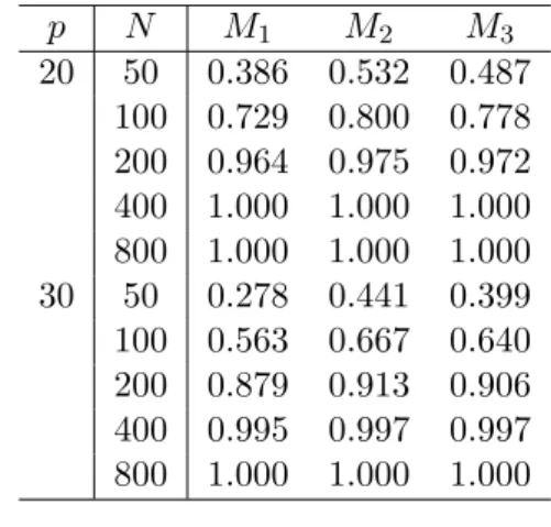 Table 5: Powers of M 1 , M 2 and M 3 . p N M 1 M 2 M 3 3 20 0.264 0.414 0.331 50 0.756 0.805 0.742 100 0.960 0.967 0.954 200 0.998 0.998 0.998 400 1.000 1.000 1.000 800 1.000 1.000 1.000 10 20 0.154 0.349 0.294 50 0.586 0.690 0.645 100 0.903 0.929 0.916 20