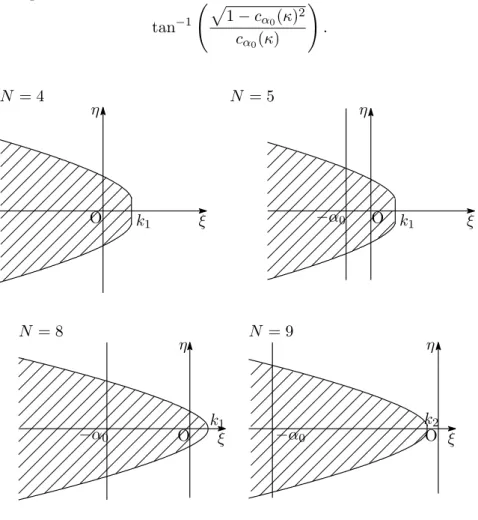 Figure 1: The images of Σ for N = 4, 5, 8, 9 and the value of − α 0 In Section 2 we propose abstract theorems based on Kato [6]