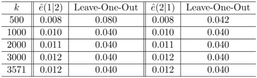 Table 5 . The estimator of EPMCs