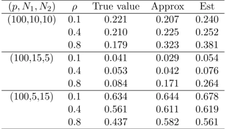 Table 1 . The accuracy of Approx and Est ( c = 0 . 2) ( p, N 1 , N 2 ) ρ True value Approx Est (100,10,10) 0 