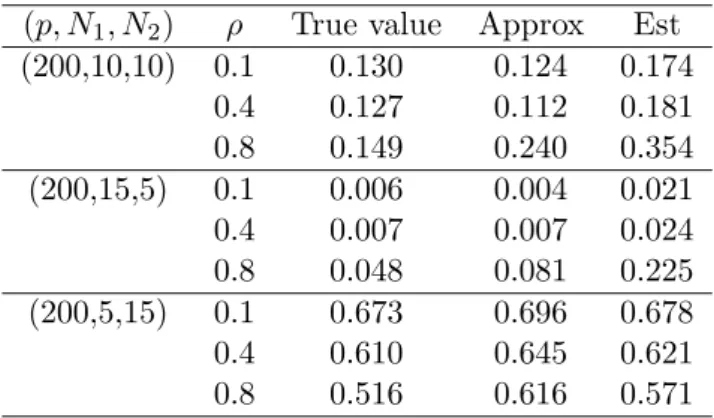 Table 3 . The accuracy of Approx and Est ( c = 0 . 2) ( p, N 1 , N 2 ) ρ True value Approx Est (200,10,10) 0 