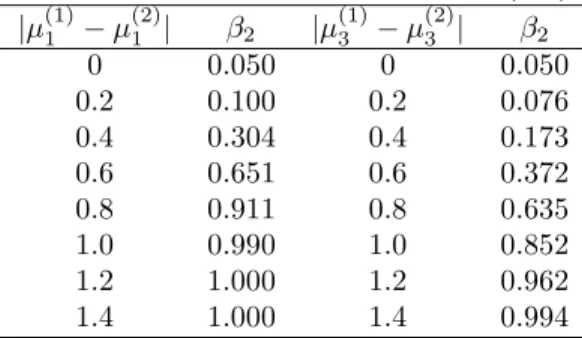 Table 2: Power of test statistic in (3.1)