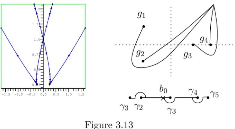 Figure 3.13 shows the real part of the affine curve C a and the setting of generators
