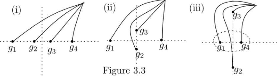 Figure 3.2 shows our choice of g 1 , g 2 , g 3 , g 4 and γ 1 , γ 2 , γ 3 . Note that • denotes a circle
