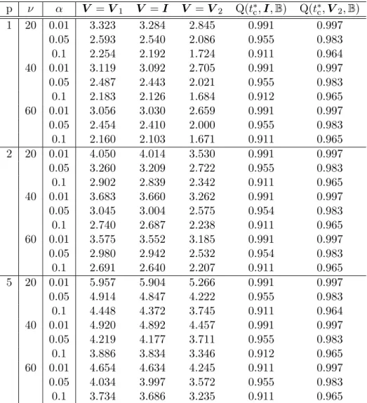 Table 1: Simulation results of k = 4