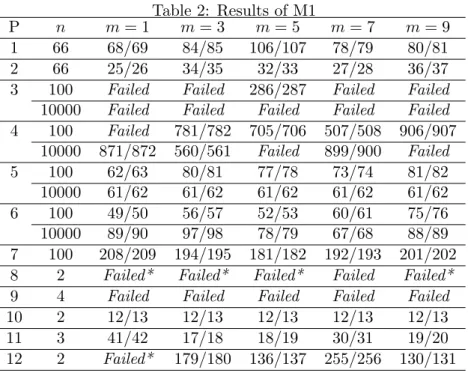 Table 2: Results of M1