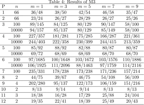 Table 4: Results of M3 P n m = 1 m = 3 m = 5 m = 7 m = 9 1 66 36/48 38/50 42/54 46/58 35/47 2 66 23/24 26/27 28/29 26/27 25/26 3 100 89/145 84/125 80/129 90/147 58/100 10000 94/157 85/137 80/129 85/149 58/100 4 100 227/357 181/281 175/285 166/287 221/361 1