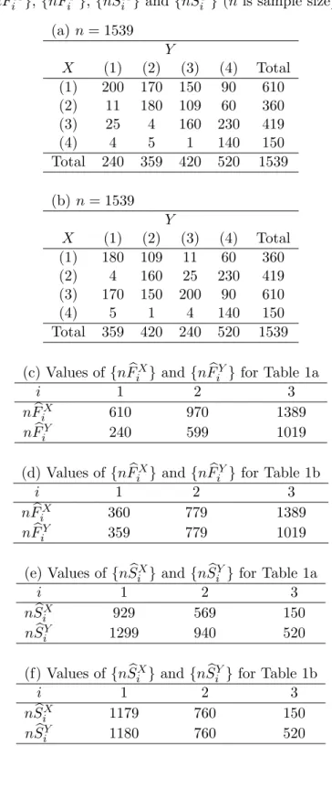 Table 1: Artiﬁcial data (Tables 1a and 1b) and the corresponding values of { n F  i X } , { n F  i Y } , { n S  i X } and { n S  i Y } (n is sample size)