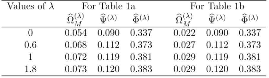 Table 2: Values of Ω  (λ) M , Ψ  (λ) and Φ  (λ) applied to Tables 1a and 1b Values of λ For Table 1a For Table 1b