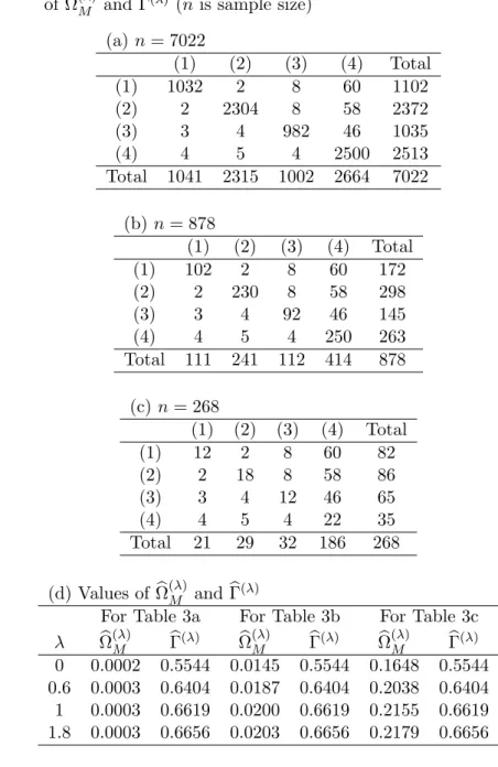 Table 3: Artiﬁcial data (Tables 3a, 3b and 3c) and the corresponding values of Ω (λ) M and Γ (λ) (n is sample size)