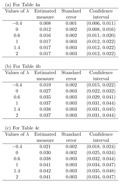 Table 5: Estimate of Ω (λ) M , estimated approximate standard error for Ω  (λ) M , and approximate 95% conﬁdence interval for Ω (λ) M , applied to Tables 4a, 4b and 4c