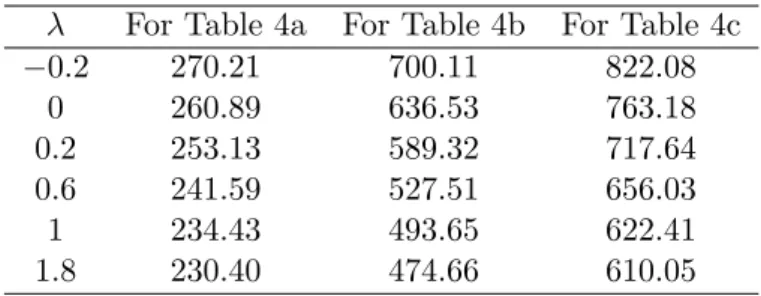 Table 6: Values of power-divergence test statistic W M (λ) (with 7 degrees of freedom), applied to Tables 4a, 4b and 4c