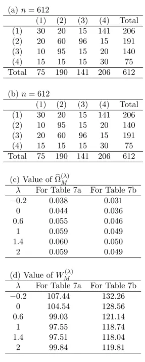 Table 7: Artiﬁcial data (Tables 7a and 7b) and the corresponding values of Ω (λ) M and the test statistic W M (λ) (n is sample size)