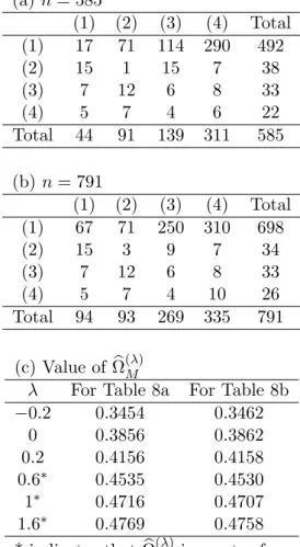 Table 8: Artiﬁcial data (Tables 8a and 8b) and the corresponding values of Ω (λ) M (n is sample size) (a) n = 585 (1) (2) (3) (4) Total (1) 17 71 114 290 492 (2) 15 1 15 7 38 (3) 7 12 6 8 33 (4) 5 7 4 6 22 Total 44 91 139 311 585 (b) n = 791 (1) (2) (3) (4