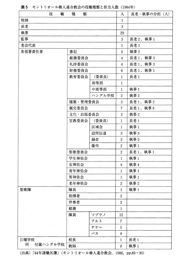 表 5 モントリオール韓人連合教会の役職種類と担当人数 ( 1 9 8 4 年) 役 職 種 類 人 長老・執事の分担(人) 牧師 1  長老 3  執事 2 9  一、 監事 3  長老 2 ，執事 l 老会代表 1  長老 1 各部署責任者 書記 2  執事 2 総務委員会 4  長老 1 ，執事 3 礼拝委員会 4  長老 1 ，執事 3 財務委員会 6  長老 1 ，執事 5 教育委員会 (委員長) 1  長老 1 初等部 1  中高等部 1  執事 1 ハングル学校 2  執事 2 建築・管理委員