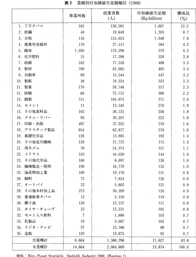 表 2 業 種 別 付 加 価 値 生 産 額 順 位 ( 1 9 8 8 ) 事 業 所 数 就 業 者 数 付 加 価 値 生 産 額 構成比 (人) ( R p . b i l l i o n )  (%)  1 丁字タバコ 1 8 2  1 3 8 ， 5 8 2  1 ， 6 8 7  1 2 
