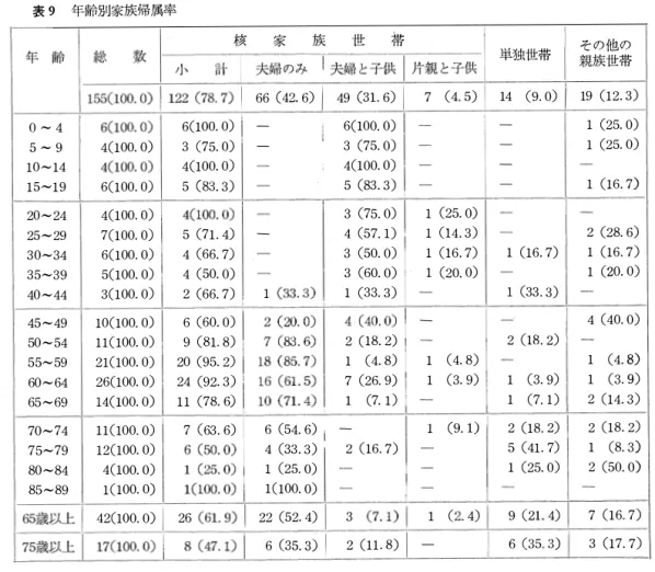 表 9 年齢別家族帰属率 奄美 ・ 宇検の社会変動と民俗宗教 親族世帯その他の核家族世帯| 年 齢 | 総数 |一一一一一一一一一 一一一|  円 | 小 計 | 夫婦のみ 1 夫婦と子供 ( 片親と子供 l い 則00
