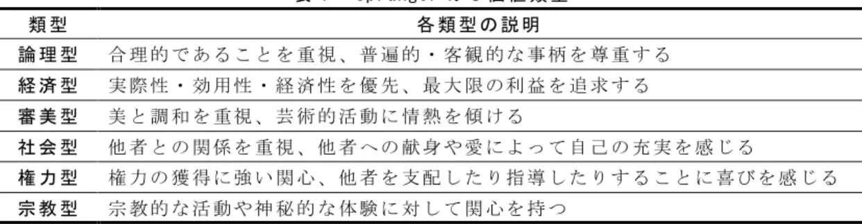 表 １   Spranger の ６ 価 値 類 型   類 型   各 類 型 の 説 明   論 理 型   合 理 的 で あ る こ と を 重 視 、 普 遍 的 ・ 客 観 的 な 事 柄 を 尊 重 す る  経 済 型   実 際 性 ・ 効 用 性 ・ 経 済 性 を 優 先 、 最 大 限 の 利 益 を 追 求 す る 審 美 型   美 と 調 和 を 重 視 、 芸 術 的 活 動 に 情 熱 を 傾 け る 社 会 型   他 者 と の 関 係 を 重 視 、 他 者 へ の 