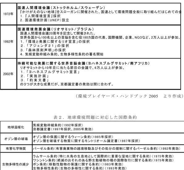 表 １ ． 地 球 環 境 問 題 に 関 す る 主 要 な 国 際 会 議  !"#$% &amp; ' ( ) * + , - . / 0 1 2 3 4 5 6 / 7 8 9 : ; < =>?@ABCDEFGHI/J9K;LMNOPQR&amp;'STU*+VWXYLZ[\]^_`aUC,-b = ! c > ( ) * + d e H f g = $ c &amp; ' * + h i 