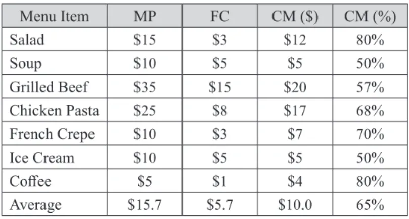 Table  4   Simulation parameters (menu prices, food costs, and contribution margins)  Menu Item Menu Price Food Cost Contribution Margin 