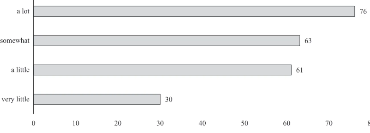 Fig.  6 .  How much do you want to join a tourism program (Ques.  15 )