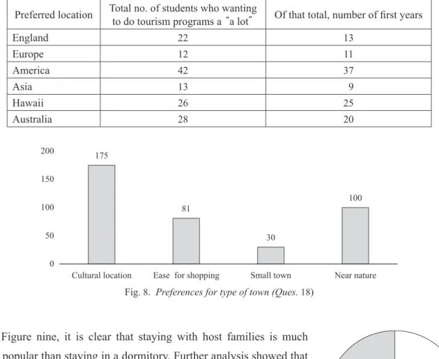 Figure  11  looks at how students would like to spend their study time during the short study abroad  program, with students choosing their top two preferences from among the six