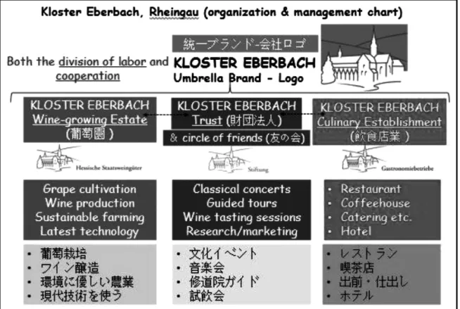 Figure 23:Organization &amp; management chart of Kloster Eberbach (overview).