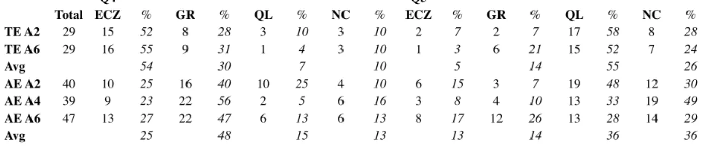 Table 2: Summary Spring 2013 Stamp Card Questionnaire Questions 4 and 5