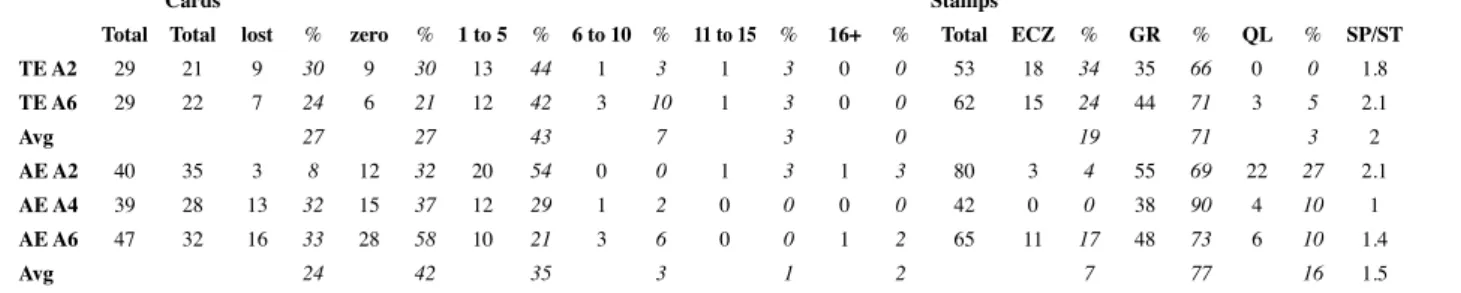 Table 4: Summary Spring 2013 Stamp Card: