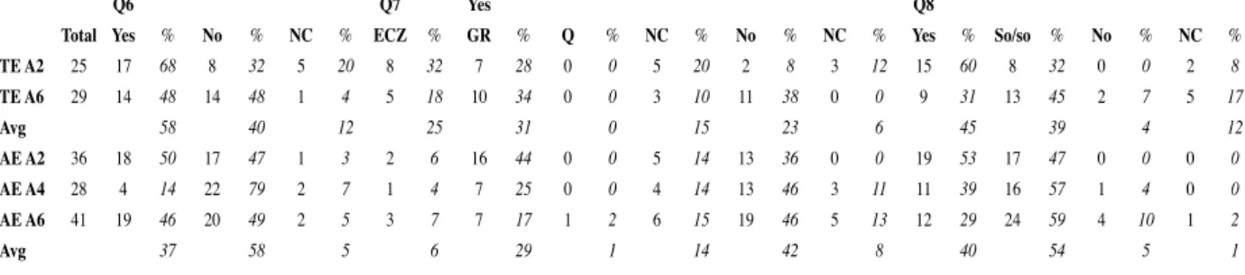 Table 5: Summary Fall 2013 Stamp Card Questionnaire Questions 6 - 8: