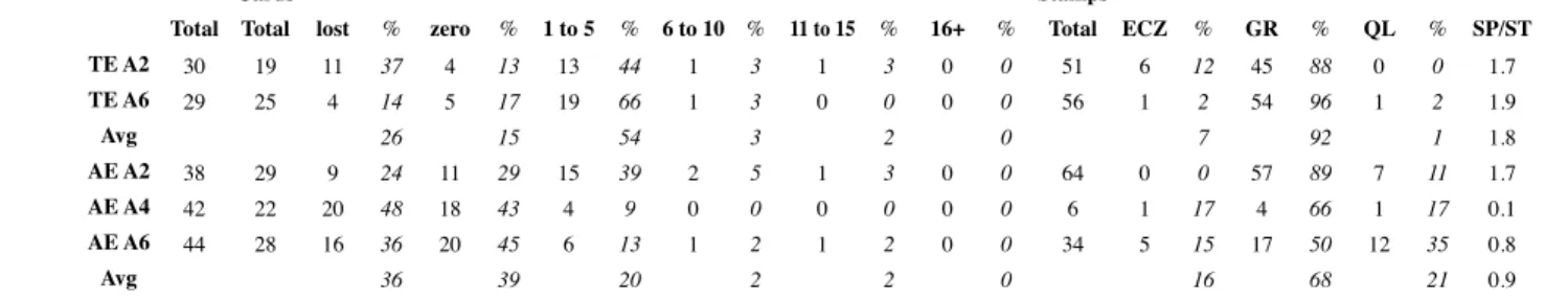 Table 6: Summary Fall 2013 Stamp Card: