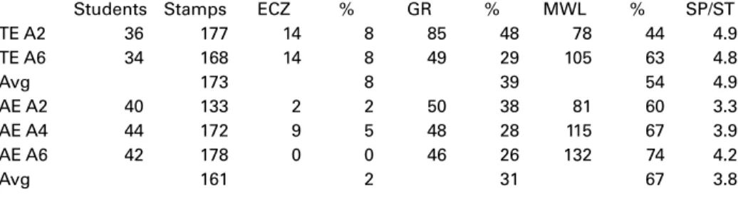 Table 8: Summary Fall 2014 Stamp Card: