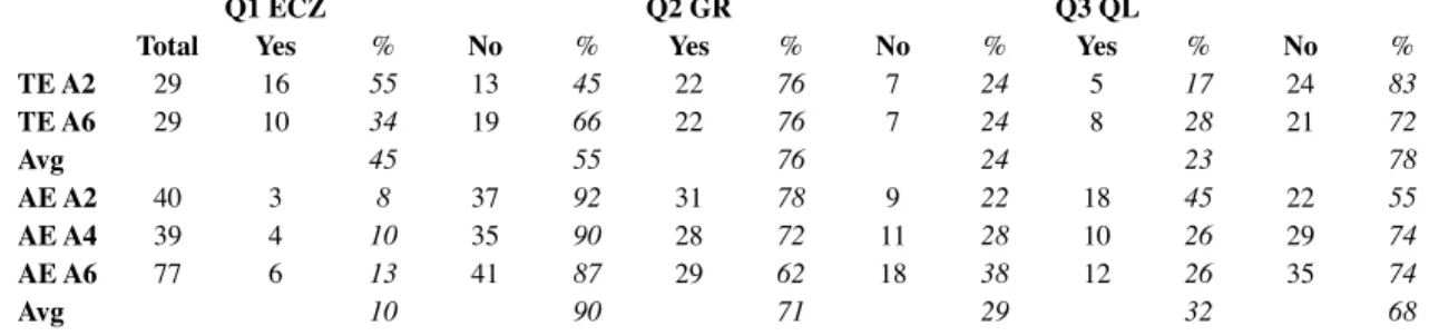Table 1: Summary Spring 2013 Stamp Card Questionnaire Questions 1 to 3