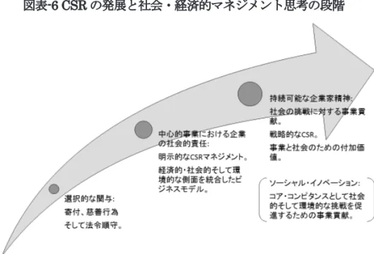 図表 -6 CSR の発展と社会・経済的マネジメント思考の段階