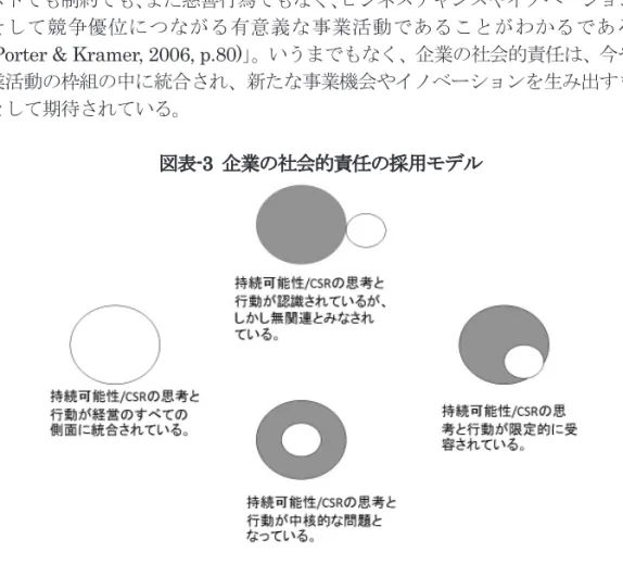 図表 -3  企業の社会的責任の採用モデル