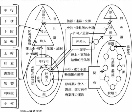 図 2 富 山 売 薬 行 商 人 か ら み た 反 魂 丹 役 所 な ら び に 旅 先 藩 と の 関 係 図 原料薬の仕入・ 調達、抜け荷の 唐薬種の運送 藩財政の 15% を占めるまでになっていた(服部， 1959 ， p 