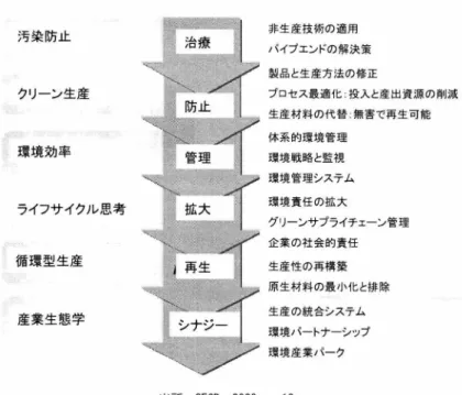 図表 2 サスティナブル生産概念と実践の進化 汚染防止 クリーン生産 環境効率 ライフサイクル思考 循環型生産 産業生態学 非生産技術の適用 パイプエンドの解決策 製品と生産方法の修正 プロセス最適化投入と産出資源の削減生産材料の代替無害で再生可能体系的環境管理環境戦略と監視環境管理システム環境責任の拡大グリーンサプライチェーン管理企業の社会的責任生産性の再構築原生材料の最小化と排除生産の統合システム 環境パートナ シップ 環境産業パーク 出所 O E C D ， 2 ∞9 ，  p  1 0  まず、こう