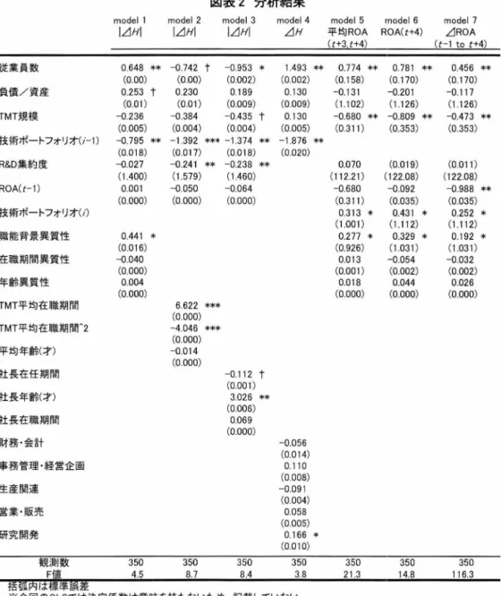 図表 2 分析結果