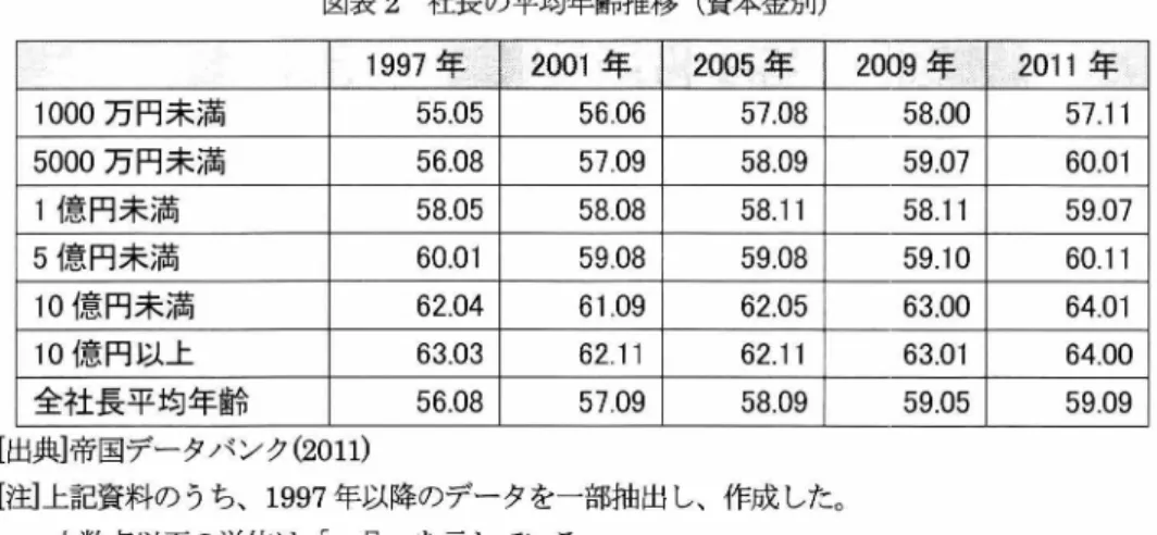 図表 2 社長の平均年齢推 移(資本金別 ) 1 9 9 7 年 2 0 0 1 年 2005 年 2009 年 2 0 1 1 年 1000 万円未満 5 5 . 05  5 6 