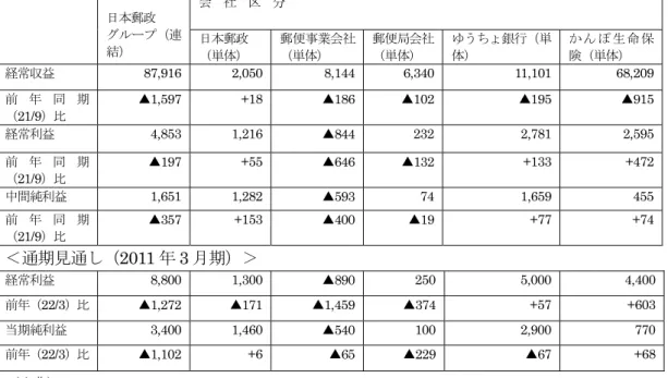 図表 3  日本郵政グループの 2011 年（平成 23 年）3 月期中間決算の概要  ＜当中間期の経営成績＞ （単位：億円） ＜通期見通し（ 2011 年 3 月期）＞ （出典） http://www.japanpost.jp/pressrelease/101112_H23  注 1 ）億円未満の計数は切捨て。また、連結合計値と、単体計数の合算値とは、他の連結処理         のため、一致しない。 注 2 ）通期見通しについては、経営環境に関する前提条件の変化に伴い、予想と異なる可能性        