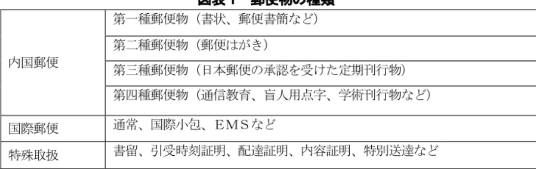 図表 1  郵便物の種類  内国郵便 第一種郵便物（書状、郵便書簡など）第二種郵便物（郵便はがき） 第三種郵便物（日本郵便の承認を受けた定期刊行物） 第四種郵便物（通信教育、盲人用点字、学術刊行物など） 国際郵便 通常、国際小包、ＥＭＳなど 特殊取扱 書留、引受時刻証明、配達証明、内容証明、特別送達など （注）内国郵便物の種類や大きさ等の制限は、郵便法（昭和 22 年 12 月 12 日法律第 165 号）        第 14 条及び第 15 条で定められている。また、内容証明及び特別送達の取扱いについ