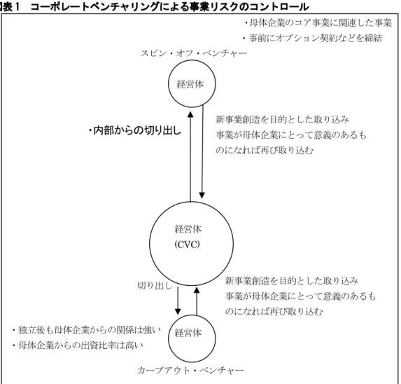 図表 1  コーポレートベンチャリングによる事業リスクのコントロール  （筆者作成）  （2）カーブ・アウト・ベンチャーによる切り出し  カーブ・アウト・ベンチャーには大きくわけて二つの大きな意義がある。まず 第一に、母体企業との強い連携である。特に母体企業から事業化に関する支援を 積極的に受けることができる。母体企業は、カーブ・アウト・ベンチャーの事業 化にあたり、経営資源を供出する。特に技術シーズをもとに独立するカーブ・ア ウト・ベンチャーにとって、事業化の資金を母体企業からも提供されうるのは、 非常に