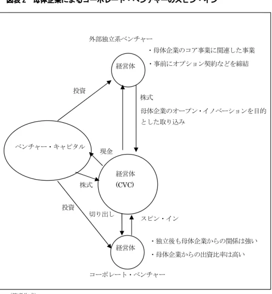 図表 2  母体企業によるコーポレート・ベンチャーのスピン・イン 3) （筆者作成）  一方、図表 2 におけるコーポレート・ベンチャーの取り込みは、新事業創造が 目的となる。近年における日本のように選択と集中の戦略をとり、コア事業以外 の事業に経営資源を回せないときは、コーポレート・ベンチャーを外部に切り出 し、外部の経営資源を活用しながら取り組むのである。切り出し後に、事業とし て有望なものになったものを、ベンチャー・キャピタルなどから株を買い戻すの である。このようにスピン・インを行うにしても、取り込