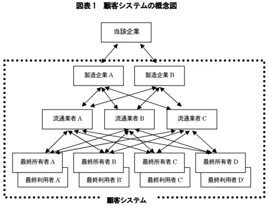 図表 1  顧客システムの概念図 
