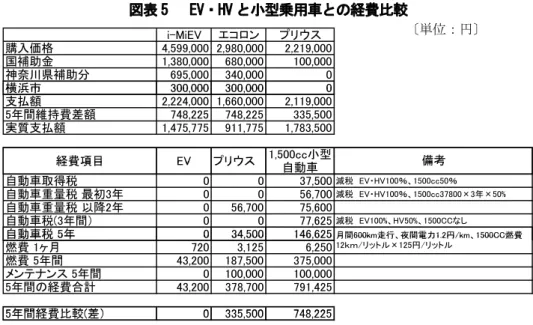 図表 5   EV・HV と小型乗用車との経費比較  資料：各種資料より小嶌作成、価格等は 2009 年 12 月 31 日現在。 図表 6 電動バイクと原付の経費比較  注１： 5 年間の走行距離 10,000km 、ガソリン価格 130 円 / リットル、 注２：差額は原付バイク①との差額 資料：各種資料より小嶌作成 また②環境タイプは 12.0% と③実利タイプ 26.6% の半数以下に留まっている。 このことから結果的にエコロジーのみで購買行動を起こす消費者は極めて限定さ れ、低炭素社会を現実にする